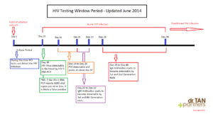 HIV RNA / DNA PCR Test – Nucleic Acid Amplification Testing (NAAT) - Dr ...